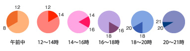 配達時間